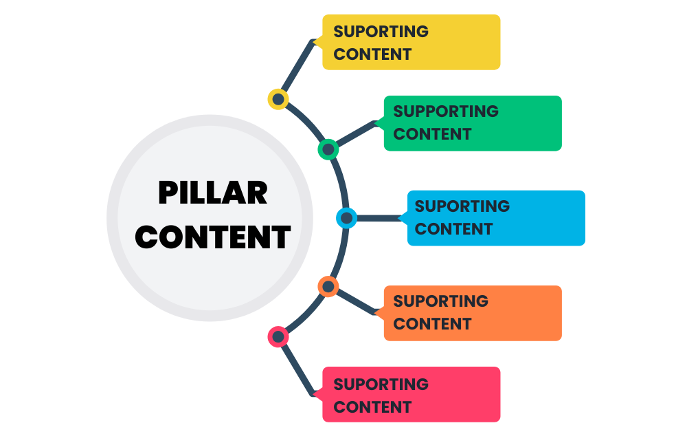 a diagram of a content