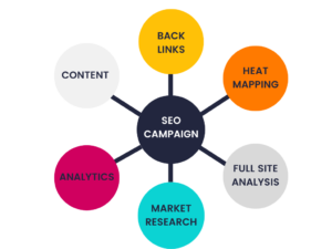 a diagram of a seo campaign