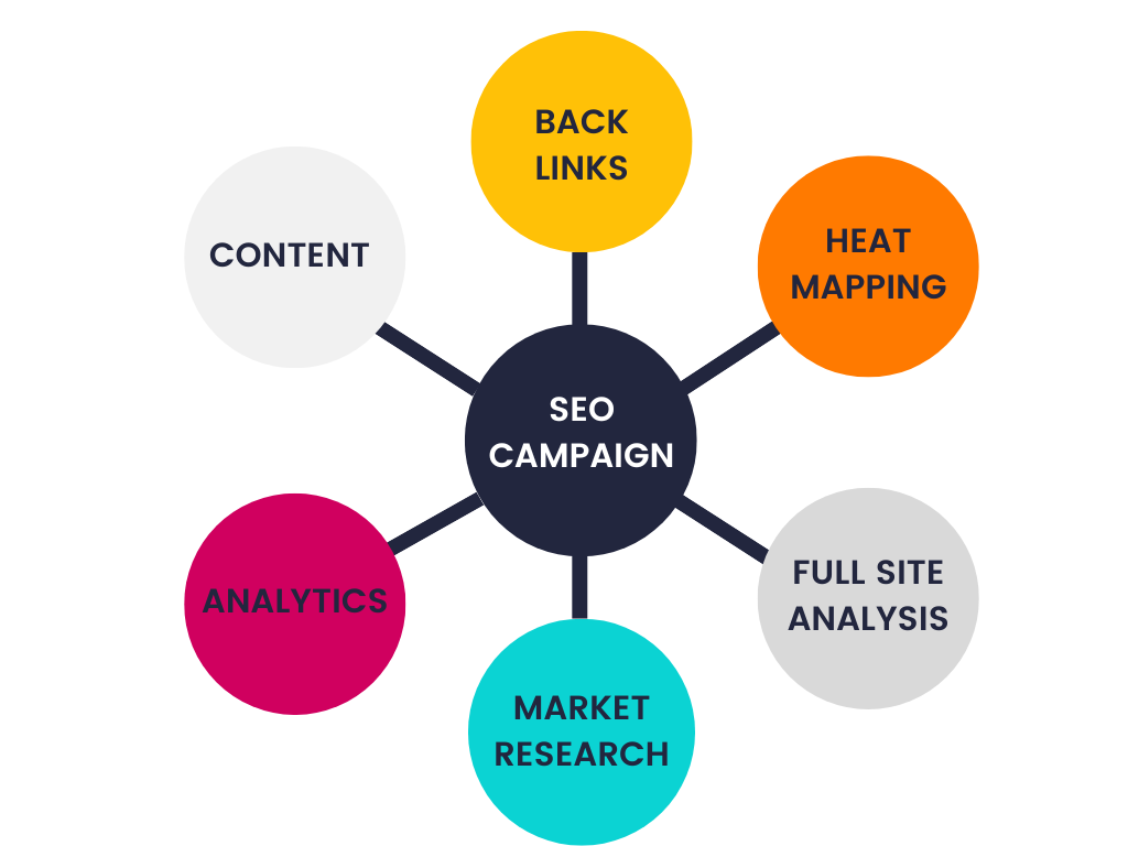 a diagram of a seo campaign