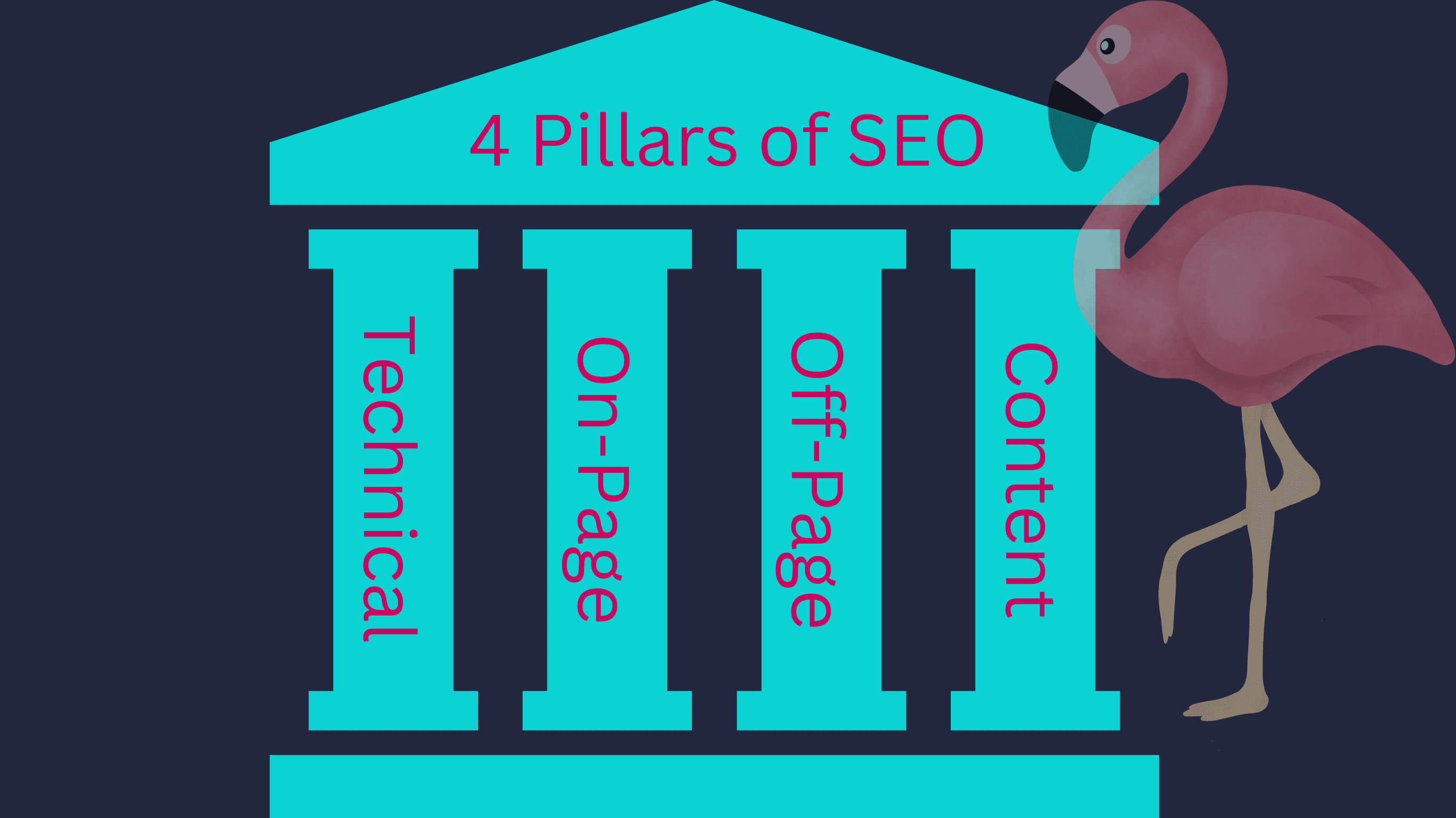 A graphic of the four pillars of SEO strategy labeled Technical, On-Page, Off-Page, and Content with a pink flamingo beside them.